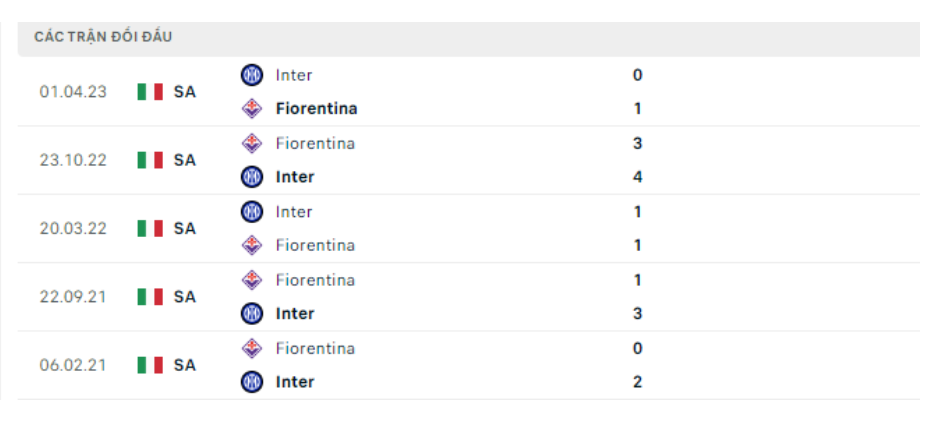 Lịch sử đối đầu Fiorentina vs Inter Milan Lịch sử đối đầu Fiorentina vs Inter Milan