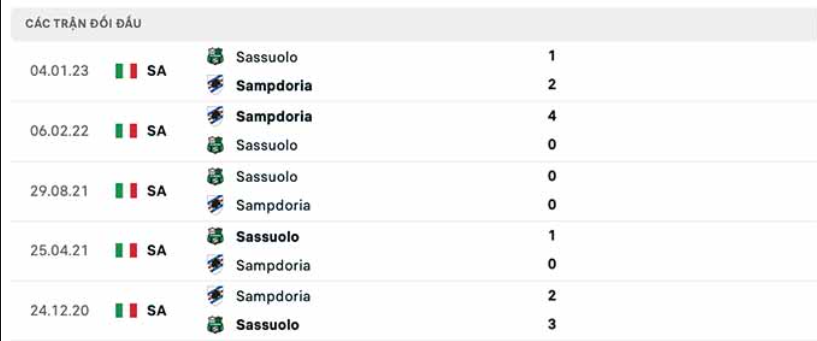 Lịch sử đối đầu Sampdoria vs Sassuolo Lịch sử đối đầu Sampdoria vs Sassuolo