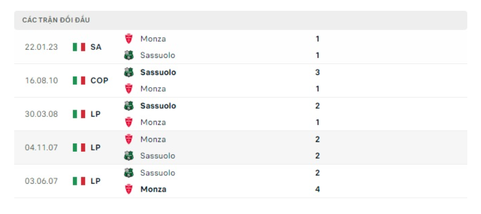 Lịch sử đối đầu Sassuolo vs Monza Lịch sử đối đầu Sassuolo vs Monza