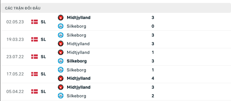 Lịch sử đối đầu Silkeborg vs Midtjylland Lịch sử đối đầu Silkeborg vs Midtjylland