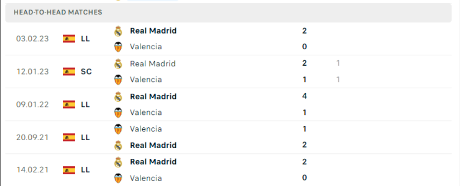 Lịch sử đối đầu Valencia vs Real Madrid Lịch sử đối đầu Valencia vs Real Madrid