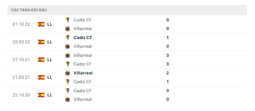 Lịch sử đối đầu Villarreal vs Cadiz Lịch sử đối đầu Villarreal vs Cadiz