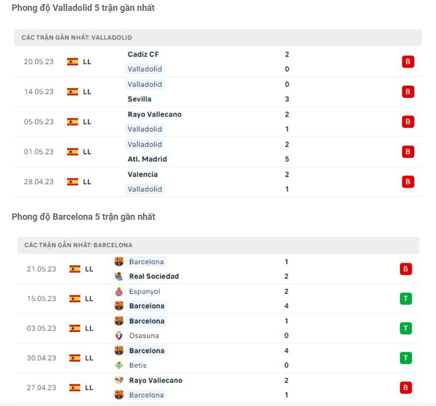 Phong độ Valladolid vs Barca Phong độ Valladolid vs Barca