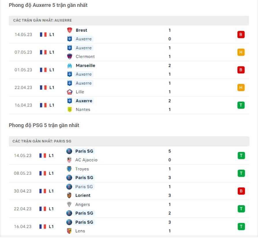 Phong độ gần đây Auxerre vs PSG Phong độ gần đây Auxerre vs PSG