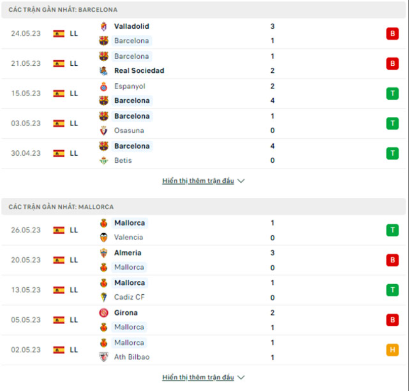 Phong độ gần đây Barca vs Mallorca Phong độ gần đây Barca vs Mallorca