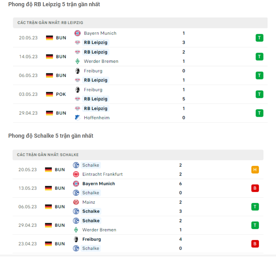 Phong độ gần đây Leipzig vs Schalke Phong độ gần đây Leipzig vs Schalke