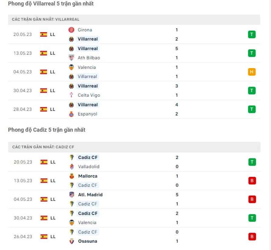 Phong độ gần đây Villarreal vs Cadiz Phong độ gần đây Villarreal vs Cadiz