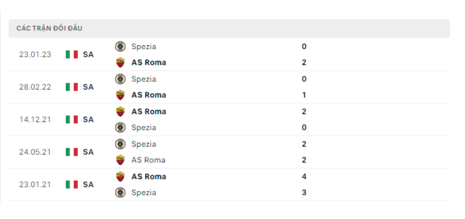 Lịch sử đối đầu AS Roma vs Spezia Lịch sử đối đầu AS Roma vs Spezia