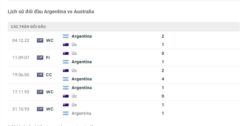 Lịch sử đối đầu Argentina vs Australia Lịch sử đối đầu Argentina vs Australia