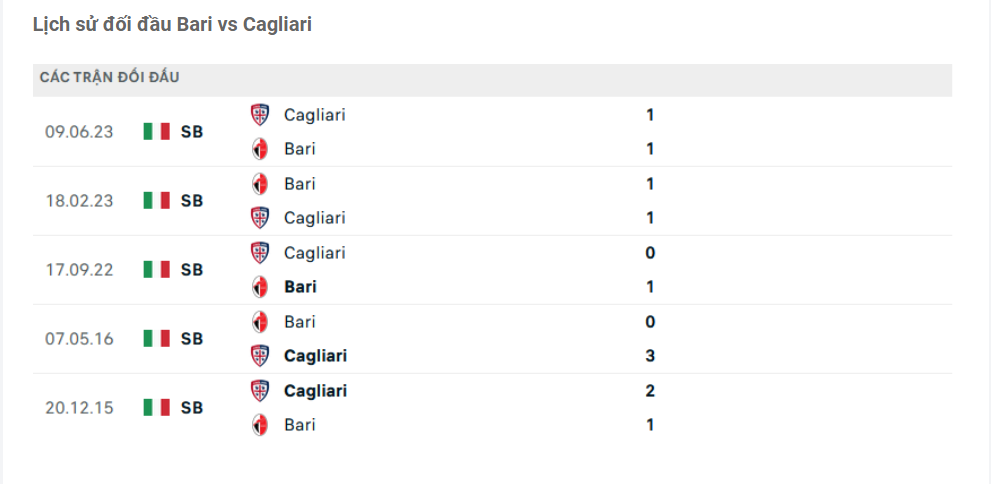 Lịch sử đối đầu Bari vs Cagliari Lịch sử đối đầu Bari vs Cagliari