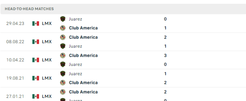 Lịch sử đối đầu Club America vs FC Juarez Lịch sử đối đầu Club America vs FC Juarez