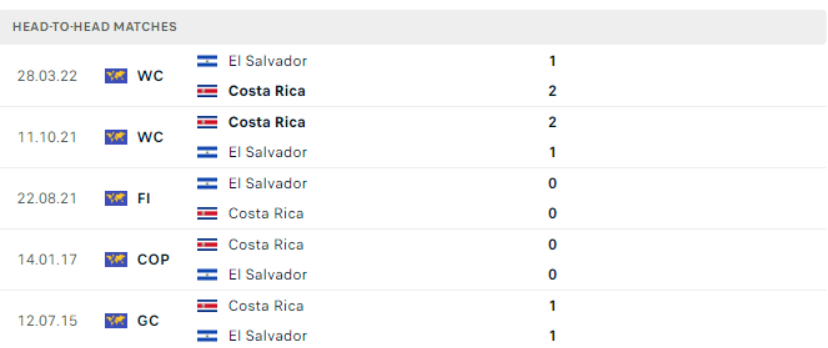 Lịch sử đối đầu El Salvador vs Costa Rica Lịch sử đối đầu El Salvador vs Costa Rica