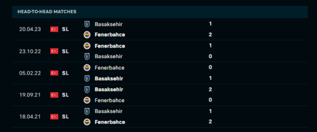 Lịch sử đối đầu Fenerbahce vs Basaksehir Lịch sử đối đầu Fenerbahce vs Basaksehir