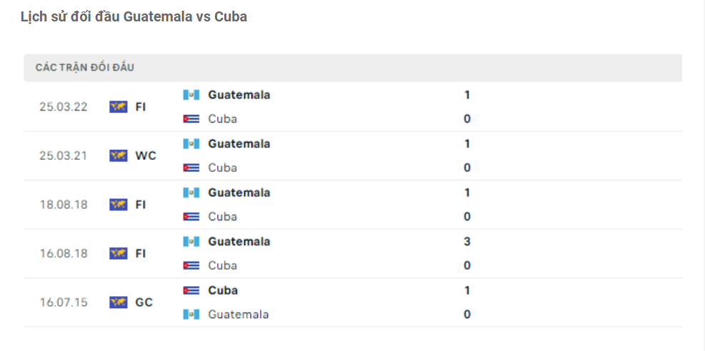 Lịch sử đối đầu Guatemala vs Canada