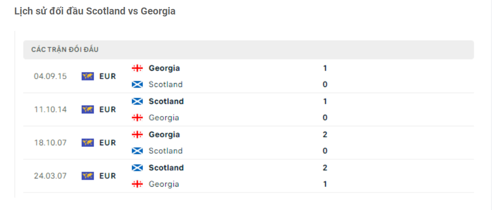 Lịch sử đối đầu Scotland vs Georgia Lịch sử đối đầu Scotland vs Georgia