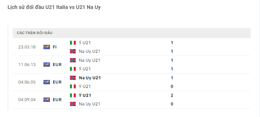 Lịch sử đối đầu U21 Italia vs U21 Na Uy Lịch sử đối đầu U21 Italia vs U21 Na Uy