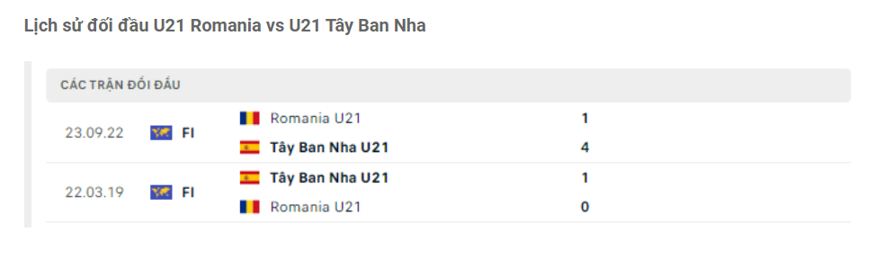 Lịch sử đối đầu U21 Romania vs U21 Tây Ban Nha Lịch sử đối đầu U21 Romania vs U21 Tây Ban Nha
