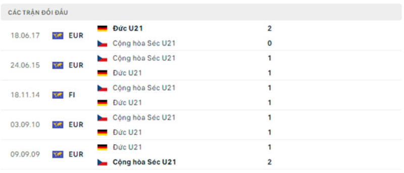 Lịch sử đối đầu U21 Séc vs U21 Đức Lịch sử đối đầu U21 Séc vs U21 Đức
