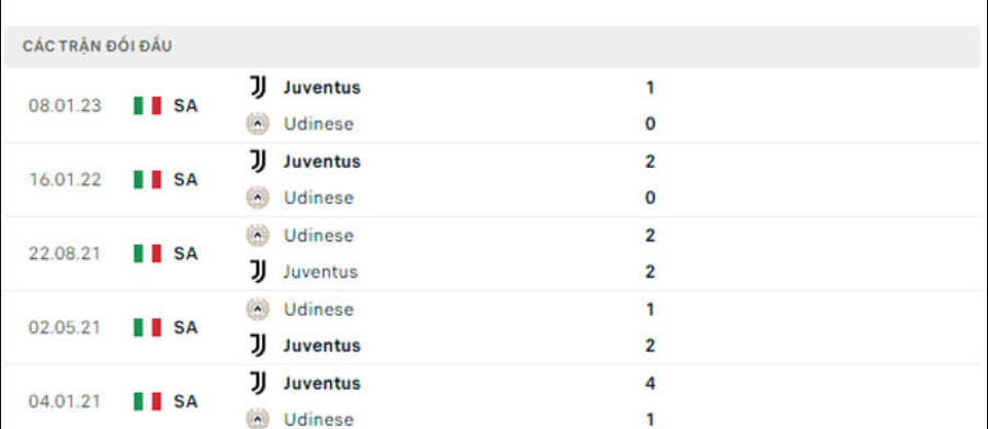 Lịch sử đối đầu Udinese vs Juventus Lịch sử đối đầu Udinese vs Juventus