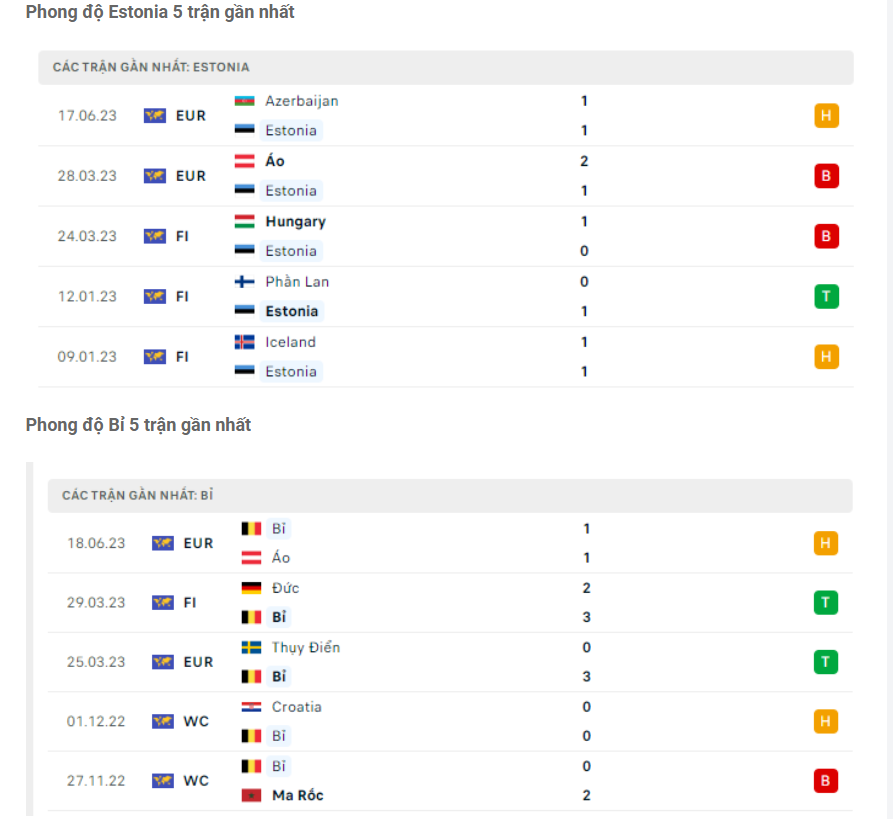 Phong độ gần đây Estonia vs Bỉ Phong độ gần đây Estonia vs Bỉ