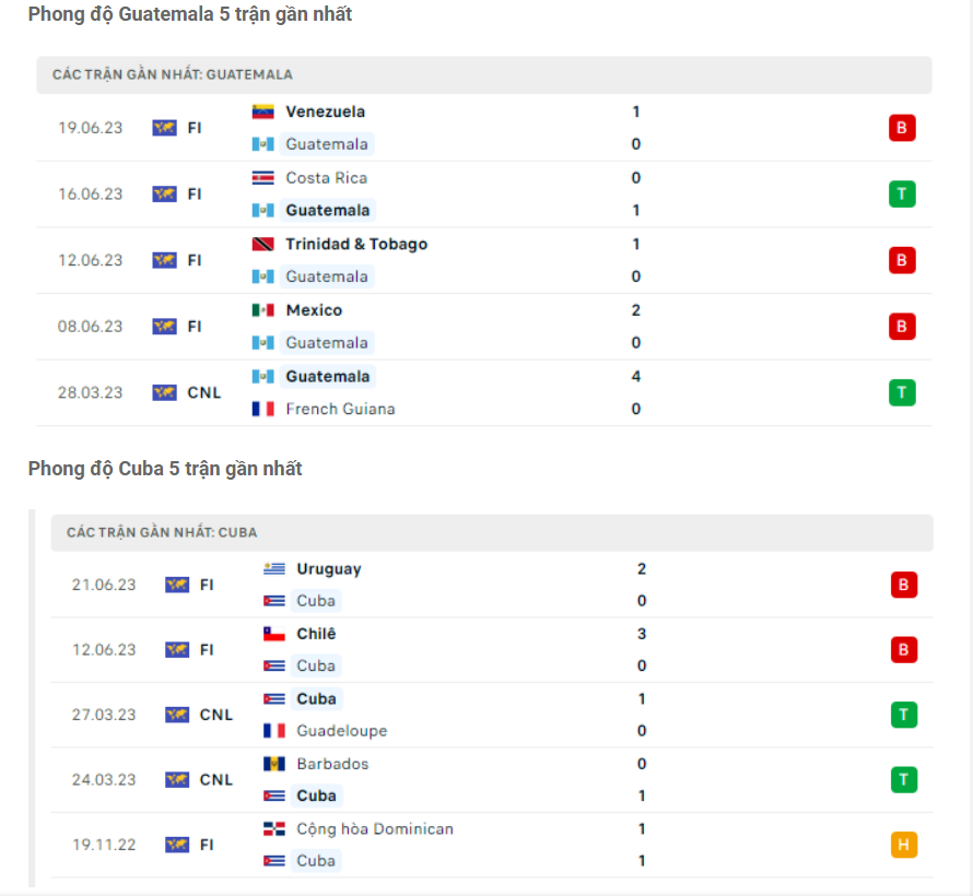 Phong độ gần đây Guatemala vs Canada
