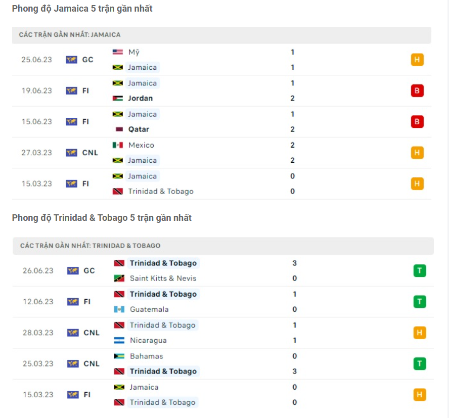 Phong độ gần đây Jamaica vs Trinidad & Tobago Phong độ gần đây Jamaica vs Trinidad & Tobago