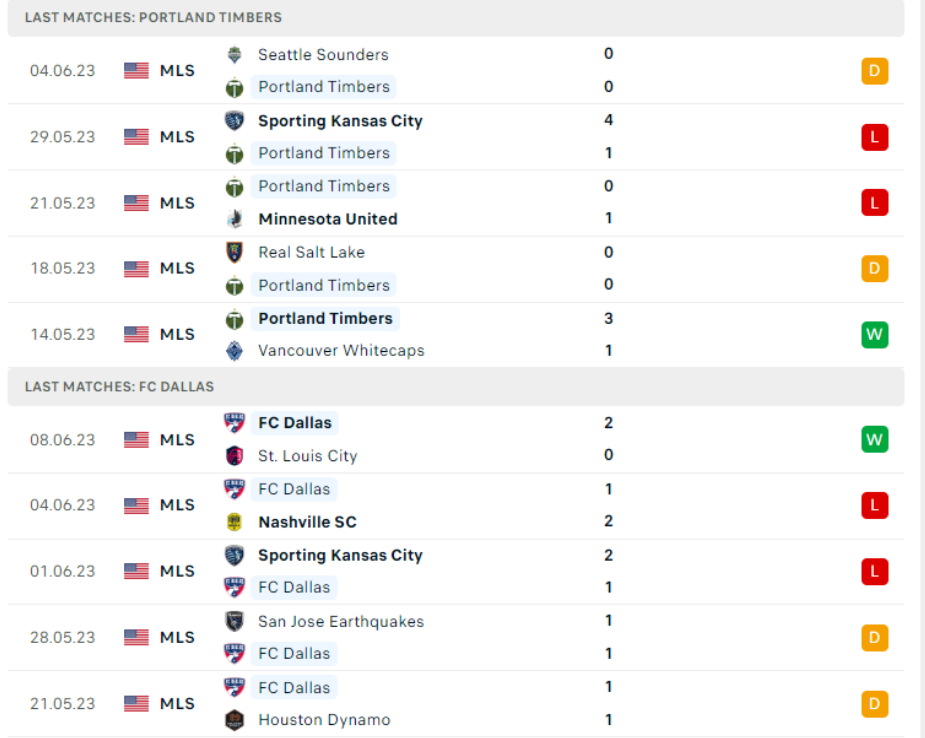 Phong độ gần đây Portland Timbers vs Dallas Phong độ gần đây Portland Timbers vs Dallas