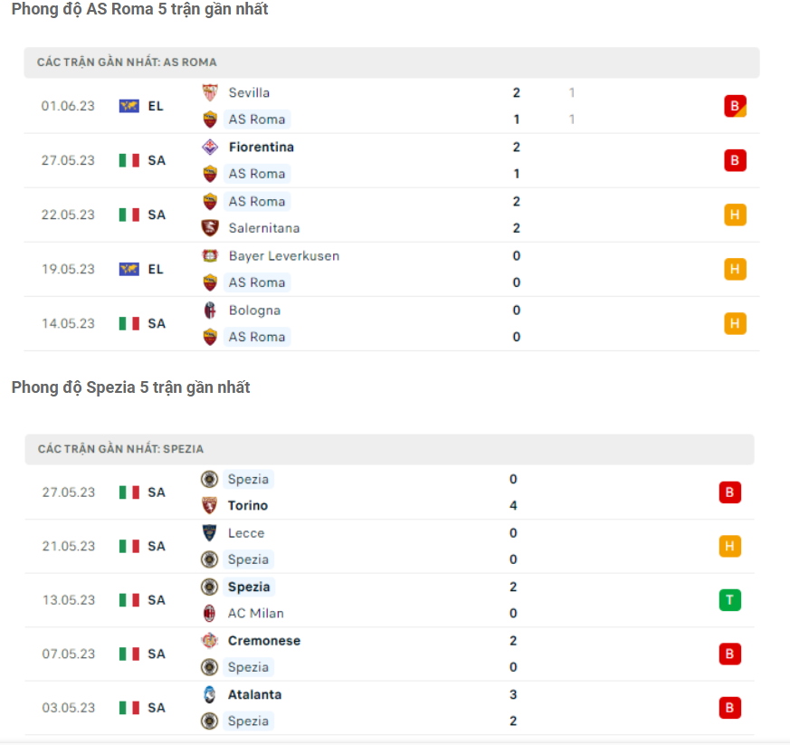 Phong độ gần đây Roma vs Spezia Phong độ gần đây Roma vs Spezia