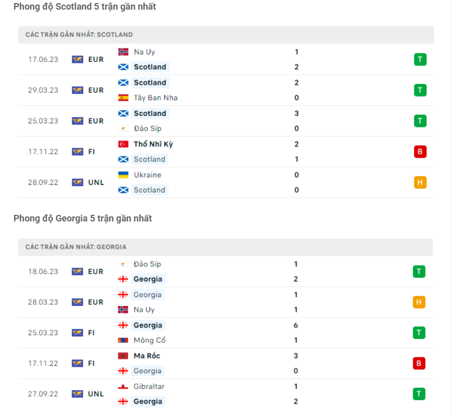 Phong độ gần đây Scotland vs Georgia Phong độ gần đây Scotland vs Georgia
