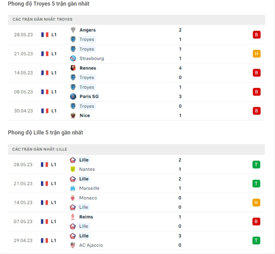 Phong độ gần đây Troyes vs Lille Phong độ gần đây Troyes vs Lille