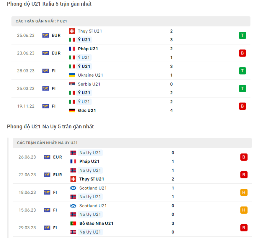 Phong độ gần đây U21 Italia vs U21 Na Uy Phong độ gần đây U21 Italia vs U21 Na Uy