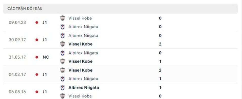 Nhận định Albirex Niigata vs Vissel Kobe - vòng 20 J-League 8 Lịch sử đối đầu Albirex Niigata vs Vissel Kobe