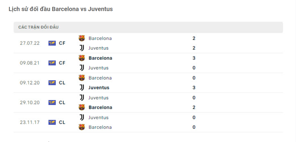 Lịch sử đối đầu Barcelona vs Juventus Lịch sử đối đầu Barcelona vs Juventus