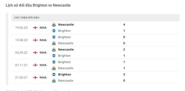 Nhận định Brighton vs Newcastle - Giao hữu căng thẳng 8 Lịch sử đối đầu Brighton vs Newcastle
