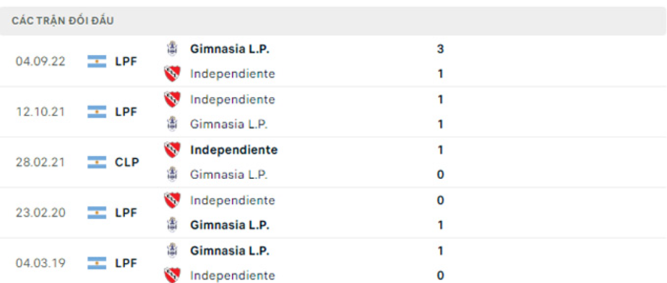 Nhận định Gimnasia vs Independiente - VĐQG Argentina 8 Lịch sử đối đầu Gimnasia vs Independiente