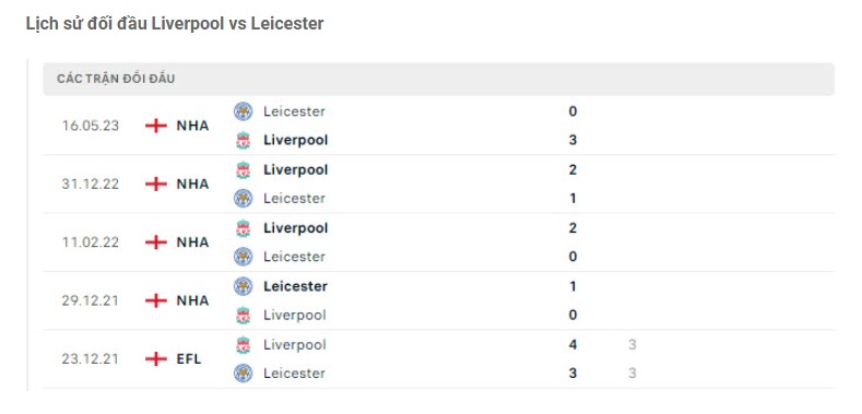 Nhận định Liverpool vs Leicester - Bắt kèo dưới là ăn 8 Lịch sử đối đầu Liverpool vs Leicester