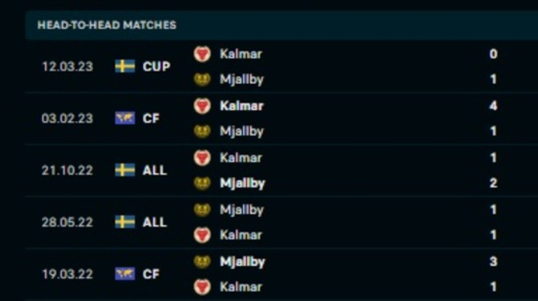 Nhận định Mjallby vs Kalmar - Tiếp mạch chiến thắng 8 Lịch sử đối đầu Mjallby vs Kalmar