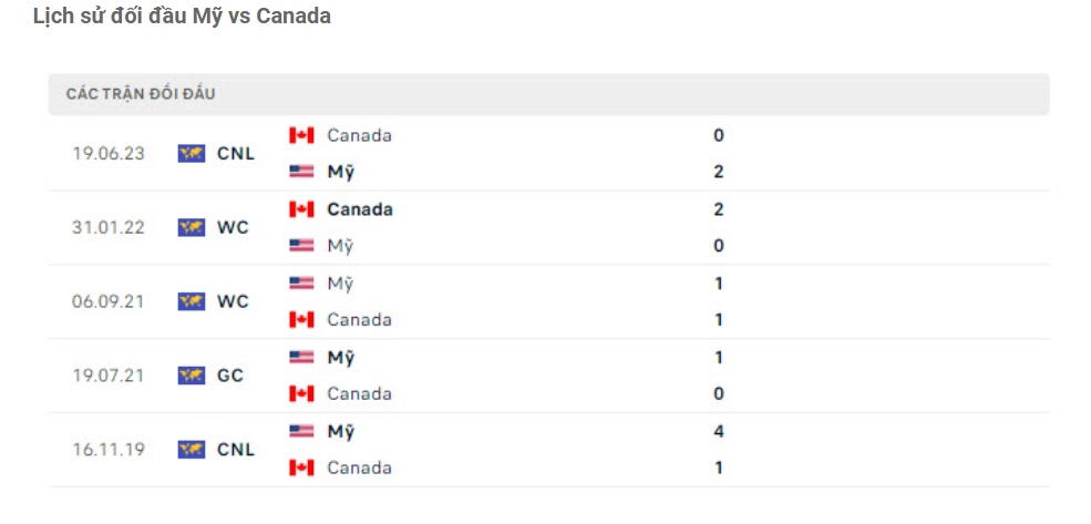 Nhận định Mỹ vs Canada - Gục ngã lần nữa 8 Lịch sử đối đầu Mỹ vs Canada