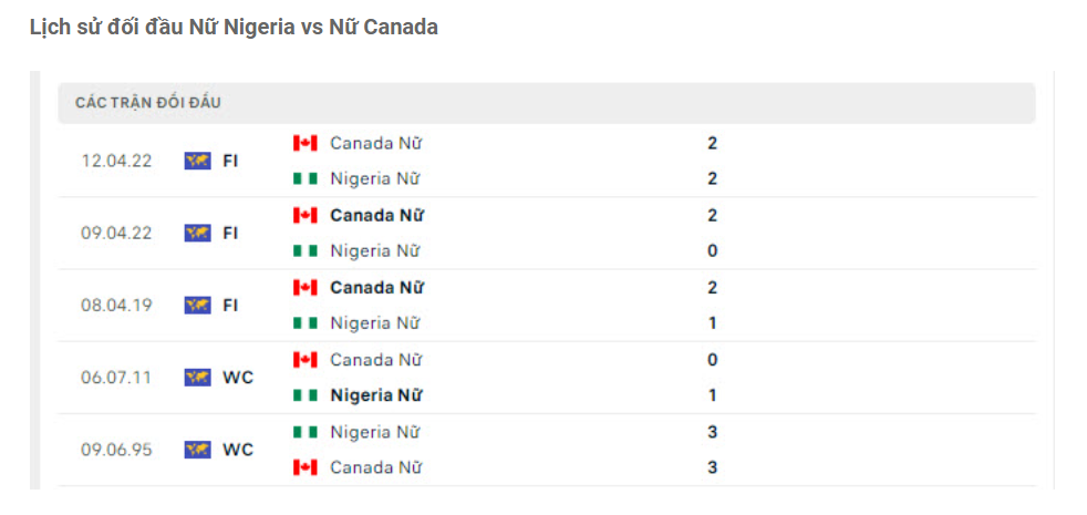 Lịch sử đối đầu Nữ Nigeria vs Nữ Canada Lịch sử đối đầu Nữ Nigeria vs Nữ Canada