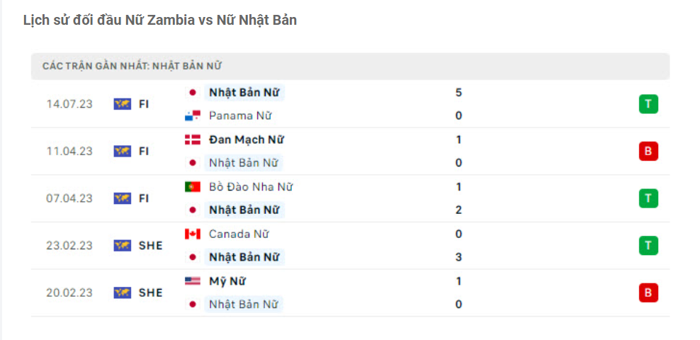Lịch sử đối đầu Nữ Zambia vs Nữ Nhật Bản