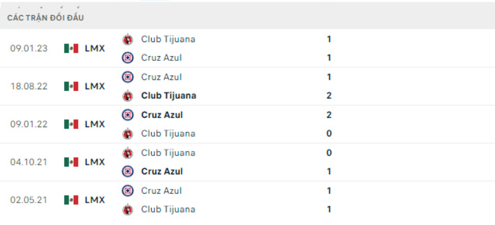 Lịch sử đối đầu Tijuana vs Cruz Azul Lịch sử đối đầu Tijuana vs Cruz Azul