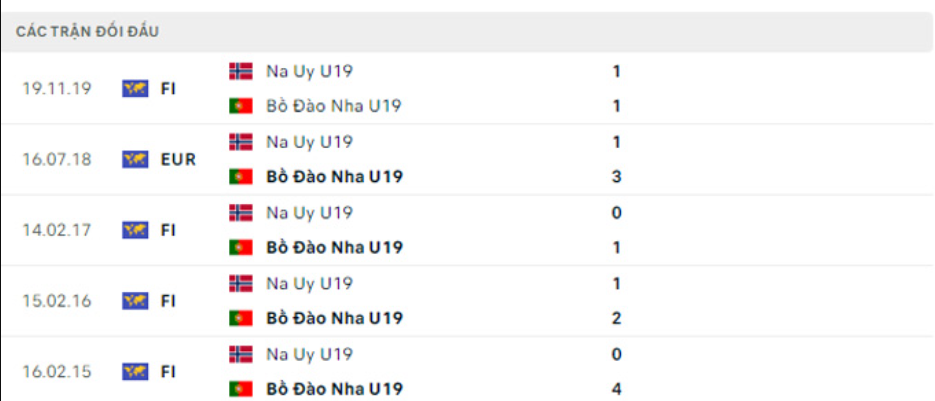 Nhận định U19 Bồ Đào Nha vs U19 Na Uy - Bán kết Châu Âu 8 Lịch sử đối đầu U19 Bồ Đào Nha vs U19 Na Uy