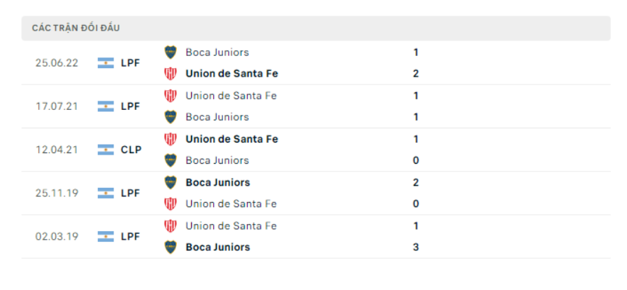 Nhận định Union Santa Fe vs Boca Juniors - Xỉu góc cả trận 8 Lịch sử đối đầu Union Santa Fe vs Boca Juniors