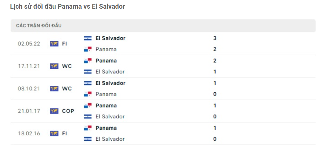 Lịch sử đối đầu của Panama vs El Salvador Lịch sử đối đầu của Panama vs El Salvador