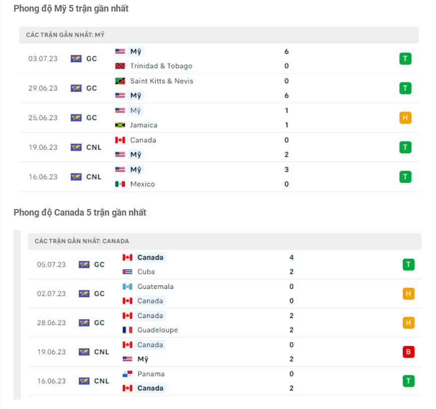 Nhận định Mỹ vs Canada - Gục ngã lần nữa 7 Phân tích phong độ Mỹ vs Canada