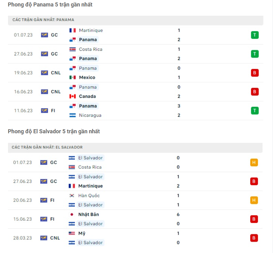 Phong độ của Panama vs El Salvador Phong độ của Panama vs El Salvador