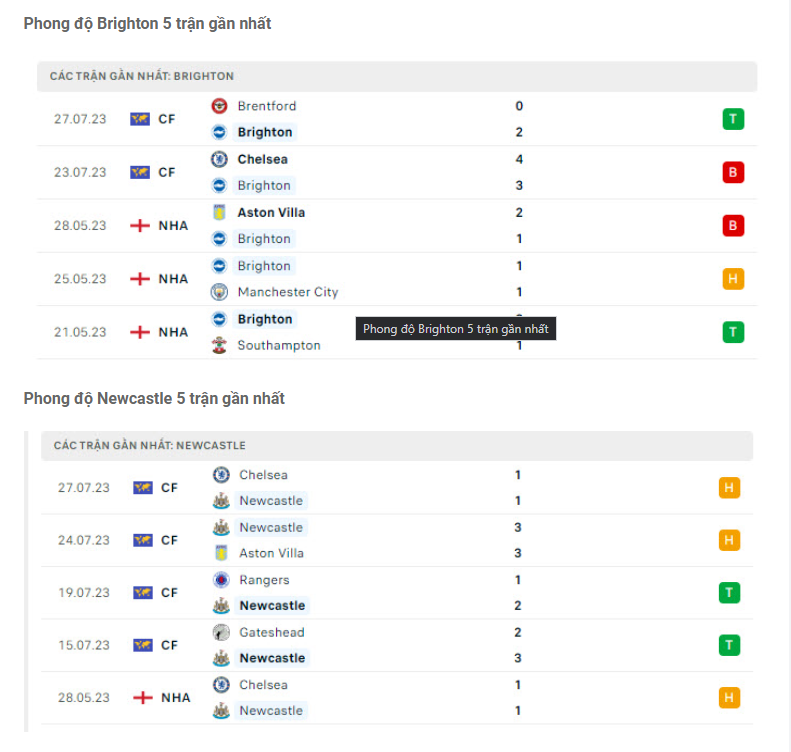 Nhận định Brighton vs Newcastle - Giao hữu căng thẳng 7 Phong độ gần đây Brighton vs Newcastle