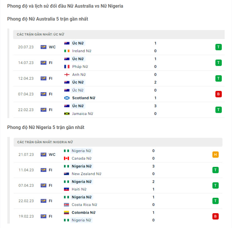 Nhận định Nữ Australia vs Nữ Nigeria - Vô địch là dễ 7 Phong độ gần đây ĐT nữ Australia vs ĐT nữ Nigeria