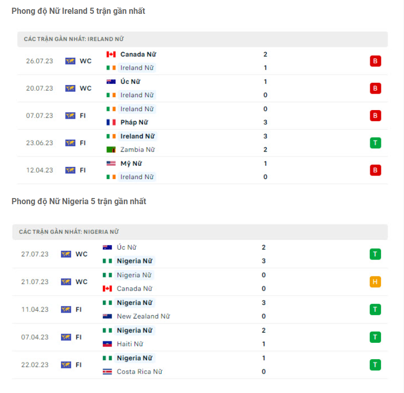 Nhận định Nữ Ireland vs Nữ Nigeria - Giữ vững ngôi đầu 6 Phong độ gần đây ĐT nữ CH Ireland vs ĐT nữ Nigeria