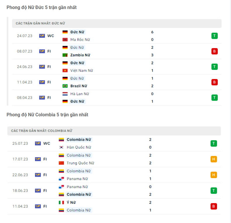 Nhận định Nữ Đức vs Nữ Colombia - Giành được vé sớm 6 Phong độ gần đây ĐT nữ Đức vs ĐT nữ Colombia
